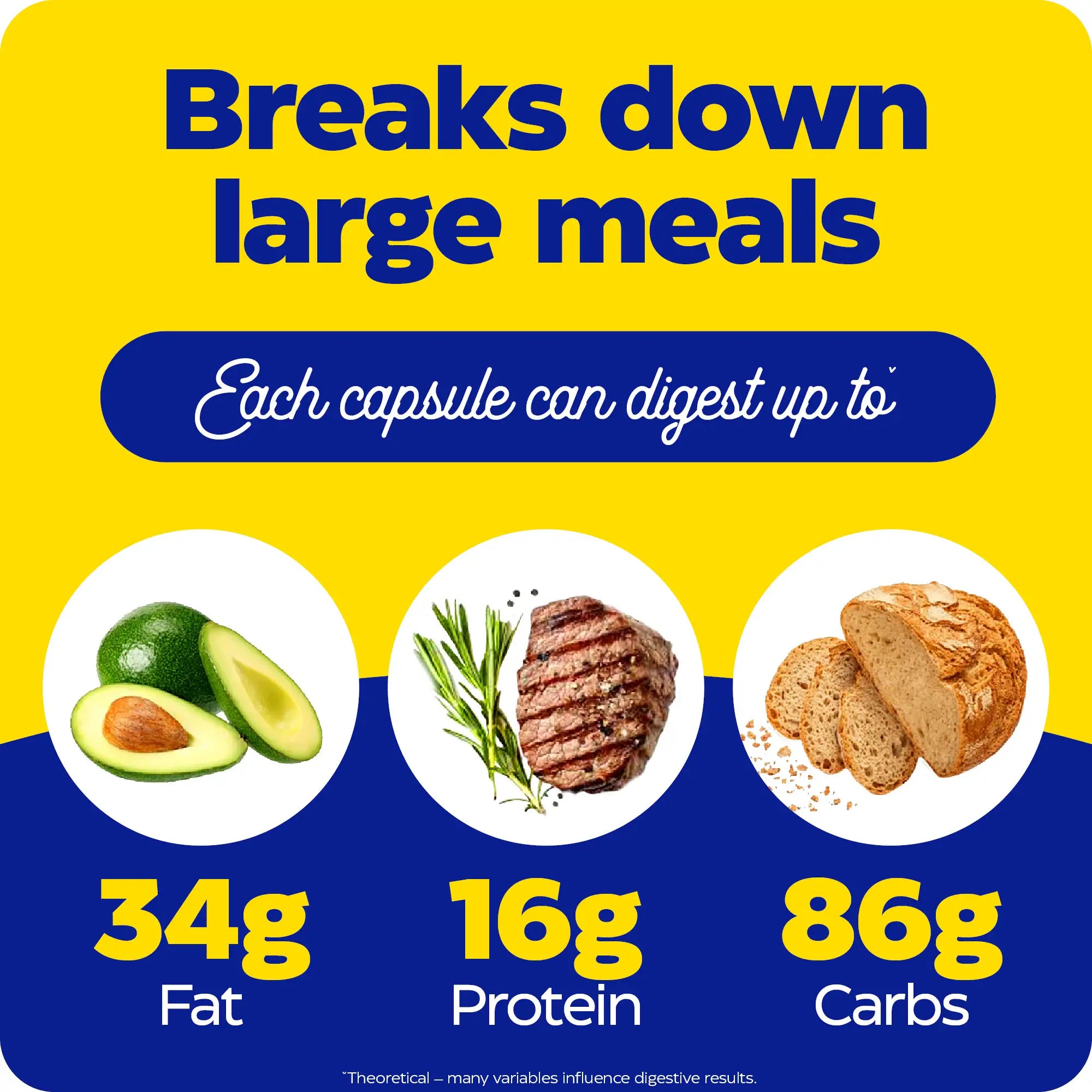 This image shows how Digest Gold + Probiotics breaks down large meals and what each capsule can digest up to.