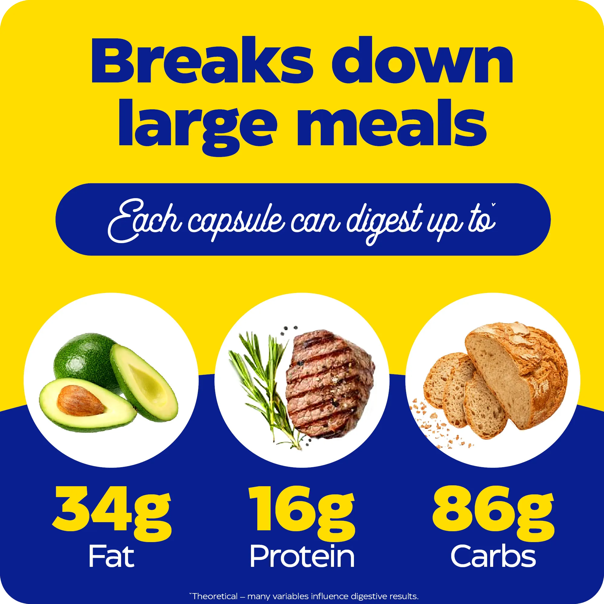 Graphic showing each capsule can digest up to 34g fat, 16g protein, and 86g carbs, illustrated with avocado, steak, and bread.