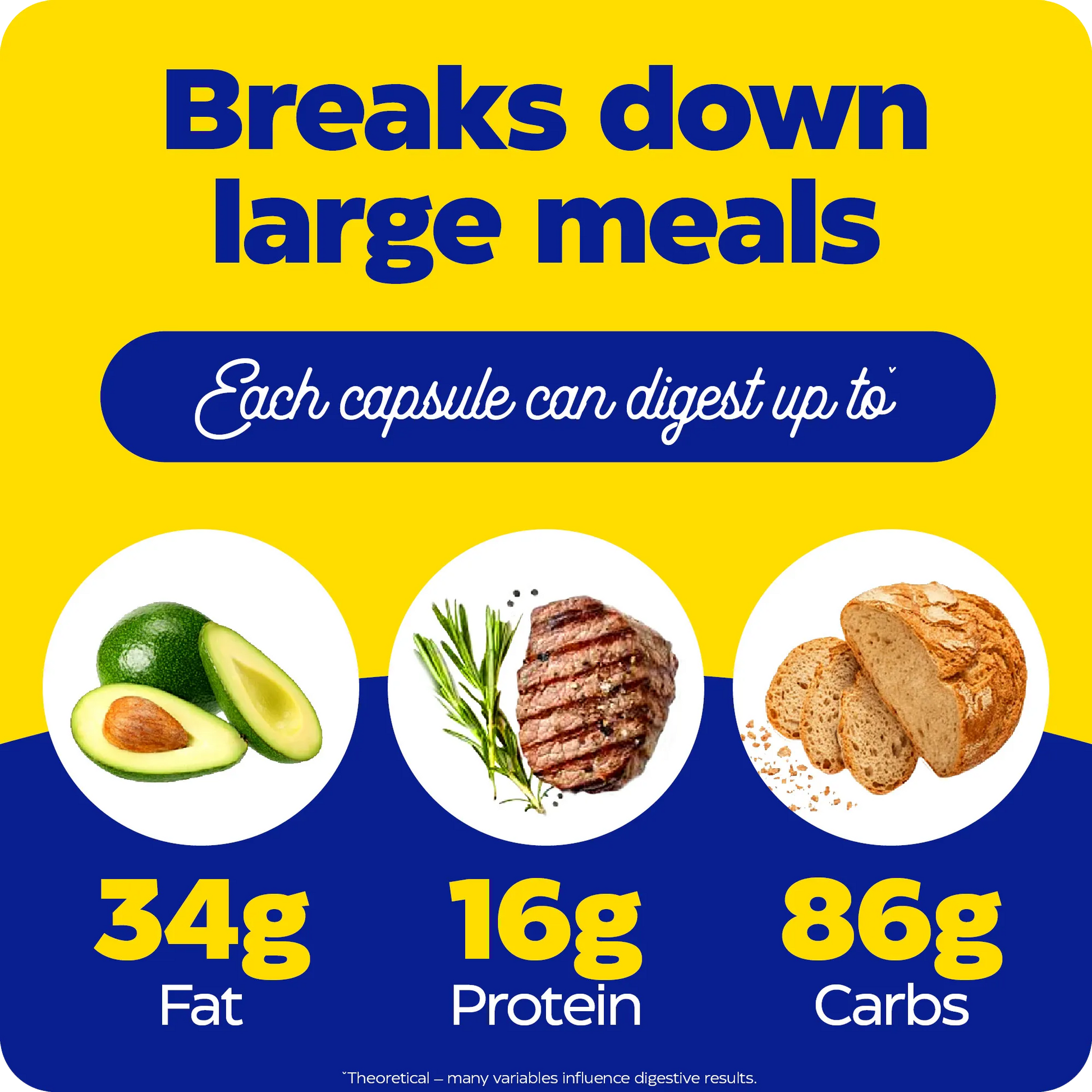 Graphic showing each capsule can digest up to 34g fat, 16g protein, and 86g carbs, illustrated with avocado, steak, and bread.